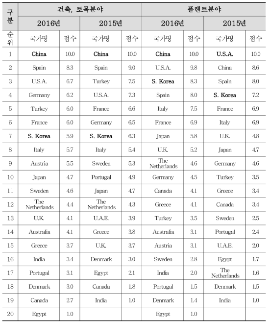 시공경쟁력 분야별 구분 : 건축․토목 및 플랜트분야