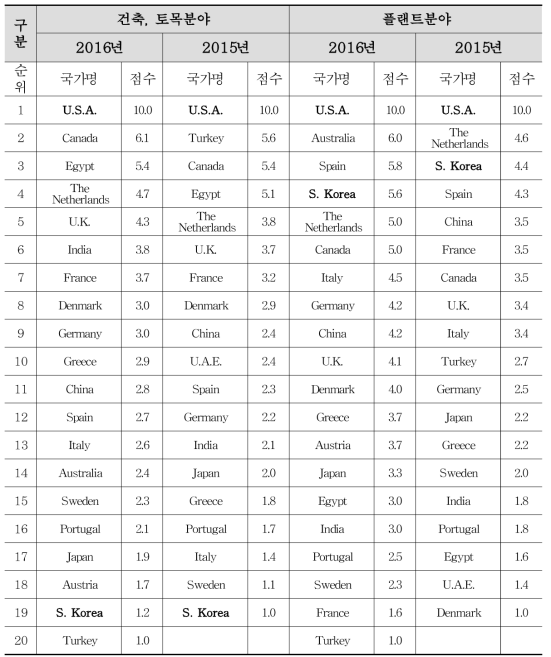 설계경쟁력 분야별 구분 : 건축․토목 및 플랜트분야