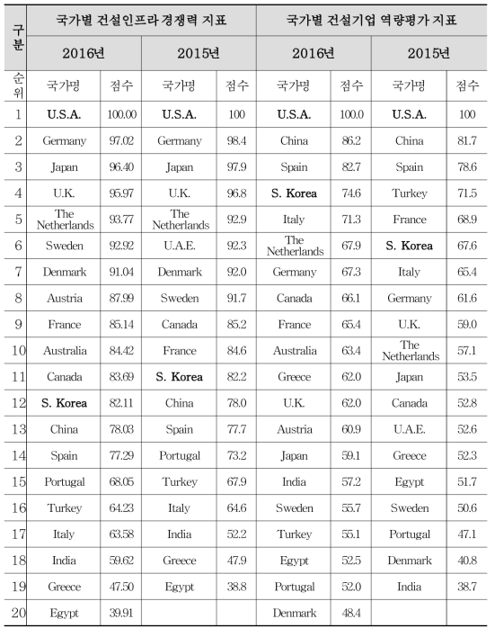 글로벌 건설 경쟁력지표 분야별 종합 평가결과