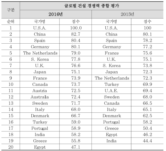 글로벌 건설 경쟁력지표 종합 평가결과