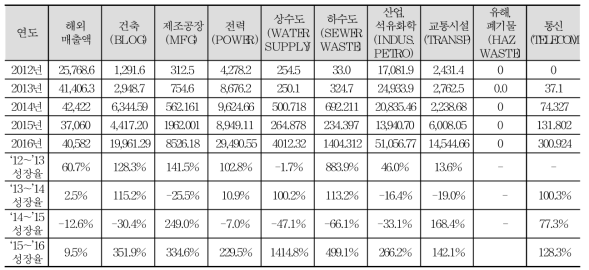 ENR 한국의 시공분야별 성장률