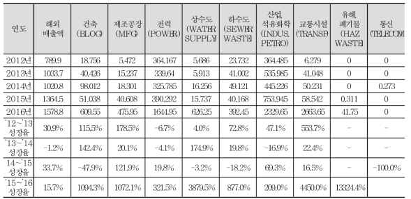 ENR 한국의 설계분야별 성장률