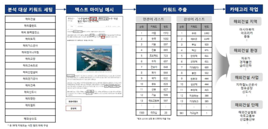 빅 데이터 분석 방법론