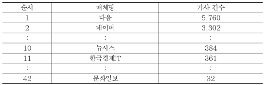 분석대상 및 기사건수