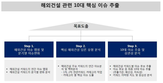 10대 핵심이슈 추출 프로세스