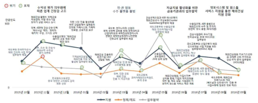 해외건설 정책 및 제도 이슈 확산 추이