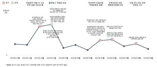 해외건설 시장환경 이슈 확산 추이