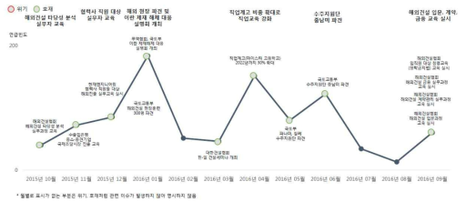 해외건설 교육 이슈 확산 추이