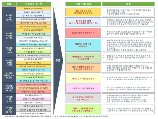 해외건설 빅 이슈 도출