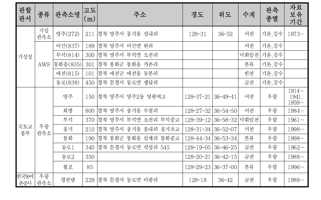 내성천 유역 기상관측소 현황