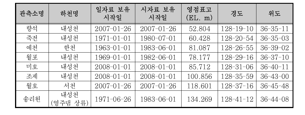 국토교통부 관할 내성천 유역 수위관측소 현황