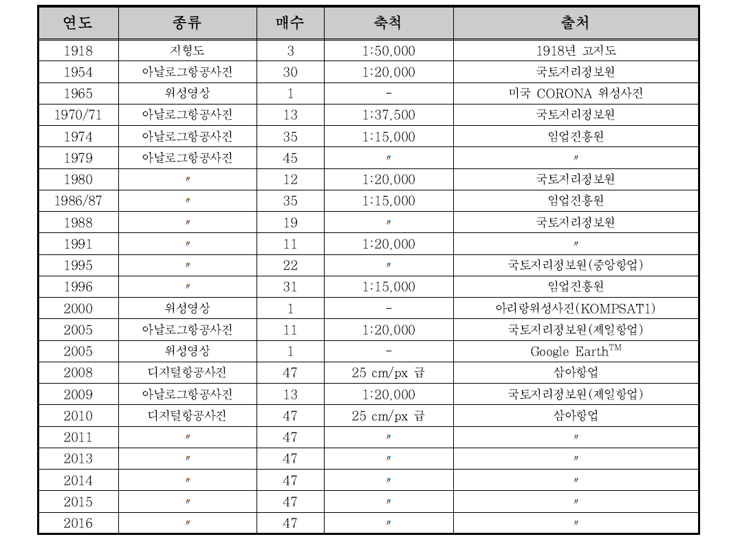 지형도 및 항공사진 수집 내용