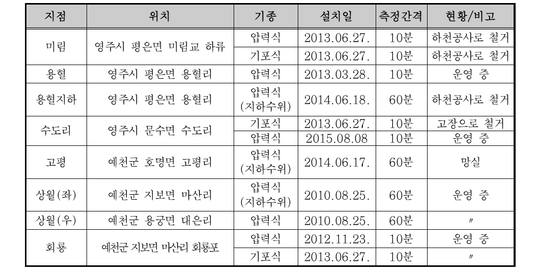 본 연구에서 설치․운영 중인 수위계 현황