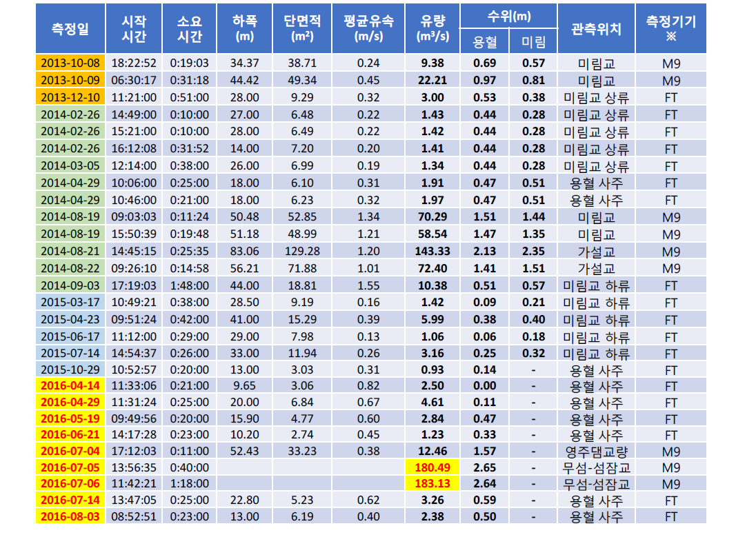 내성천 미림교 또는 용혈 지점의 유량측정 성과(2013～2016)