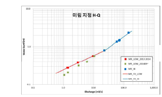 미림지점 수위-유량관계곡선