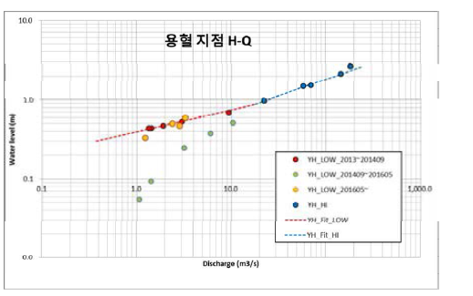 용혈지점 수위-유량관계곡선