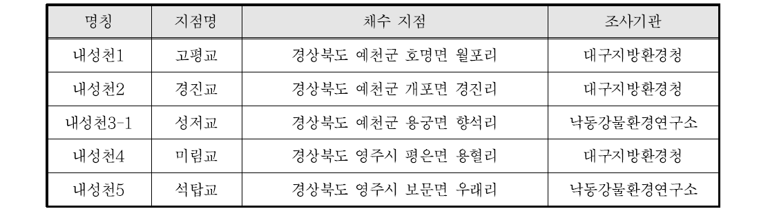 내성천 수질측정망 위치(환경부, 2012)