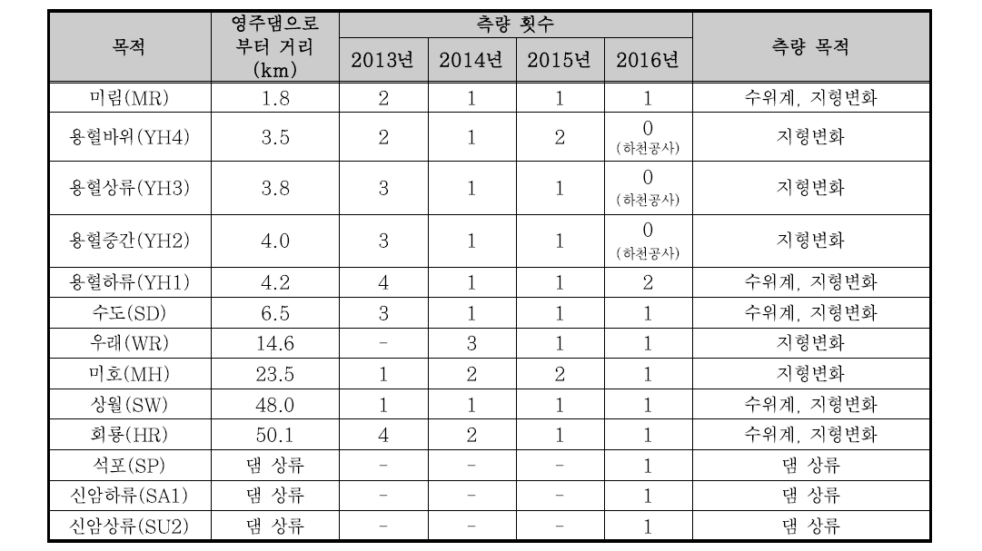 하천 횡단면 측량 지점