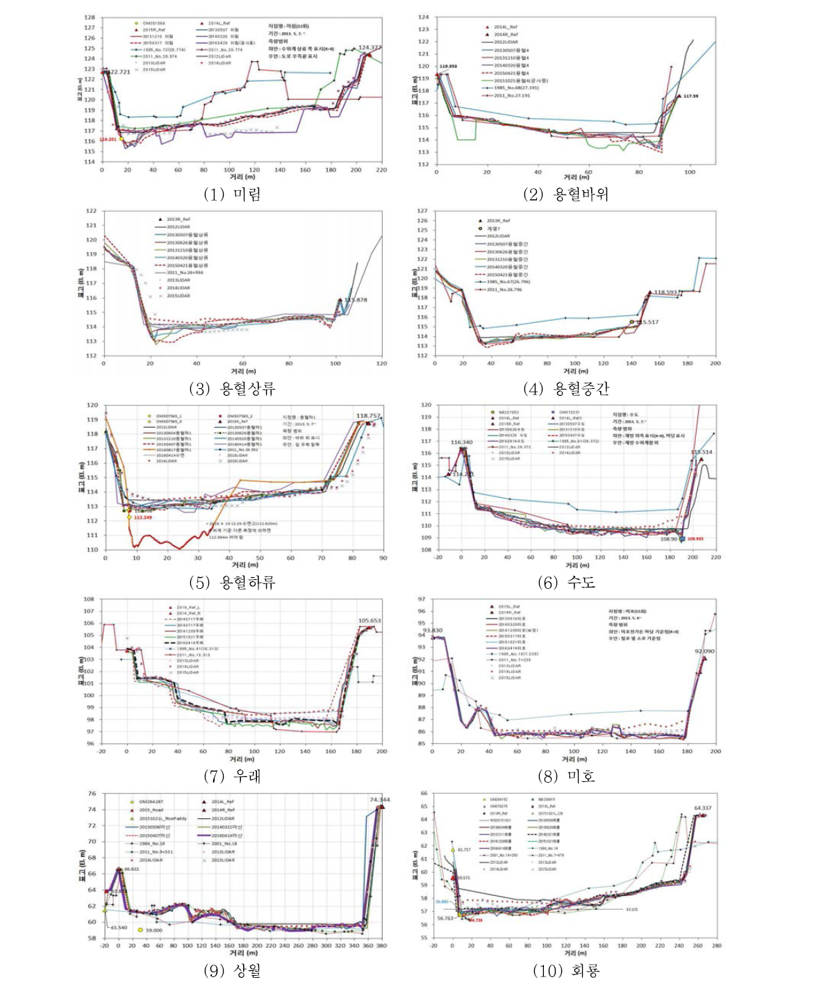 영주댐 하류 10개 지점 횡단면 측량 결과