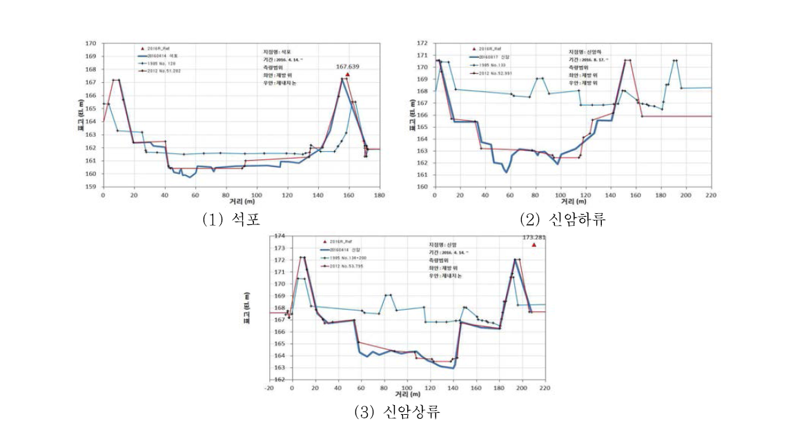 영주댐 상류 3개 지점 횡단면 측량 결과