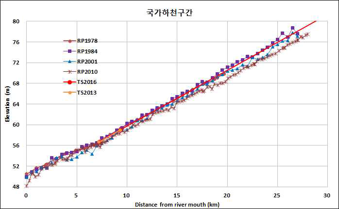 최심 종단곡선 변화(하류-국가하천 구간)