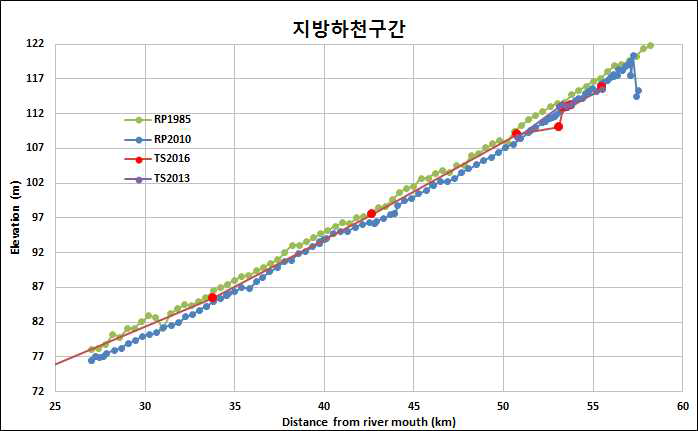 최심 종단곡선 변화(상류-지방하천 구간)