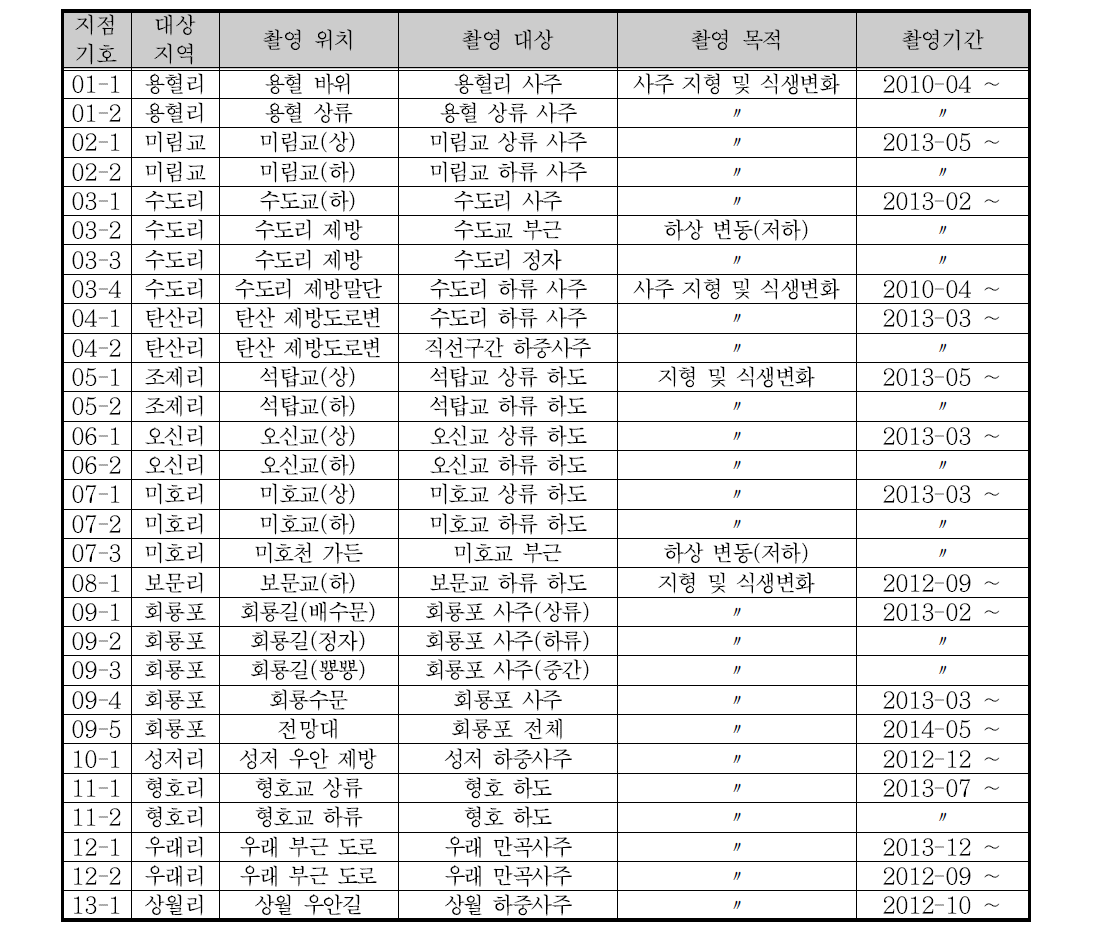 사진모니터링 대상 지점 및 촬영시기