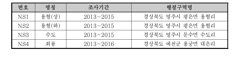 내성천 주요지점 및 행정구역