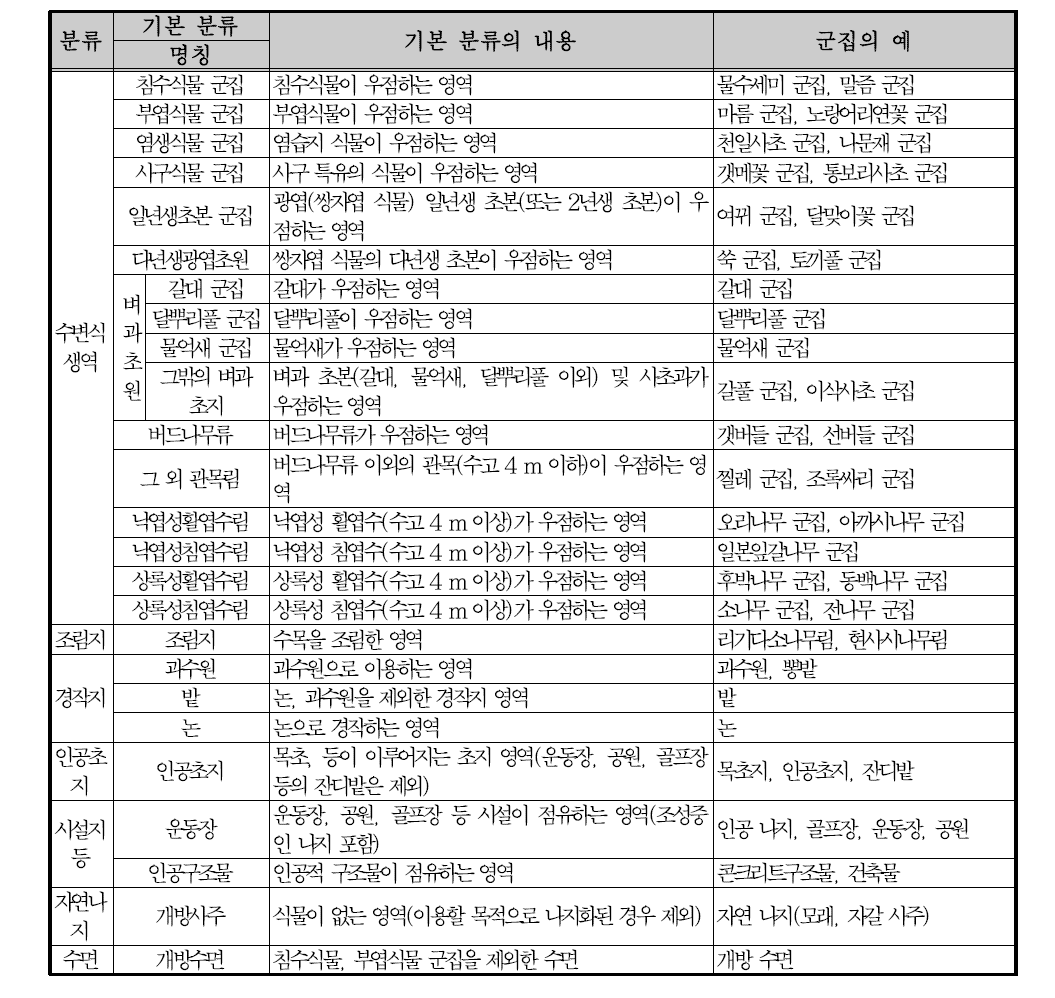 하천 식물군집 분류표