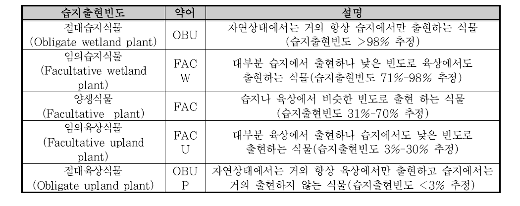 습지출현빈도에 의한 전체 관속식물의 유형 분류 기준