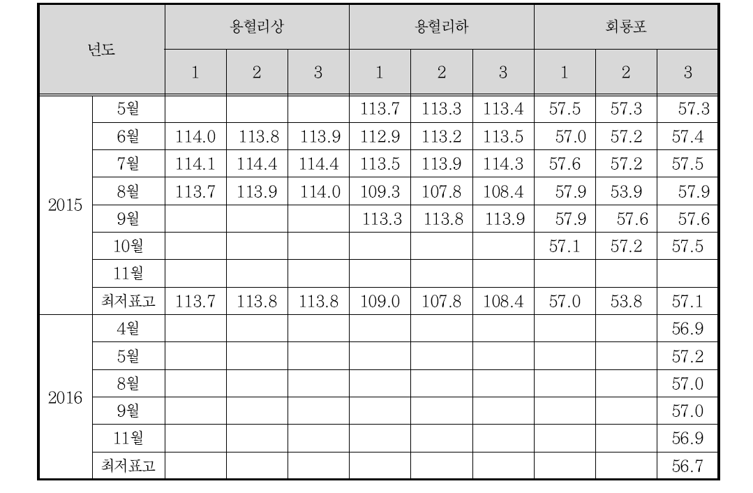 저수위 기준표