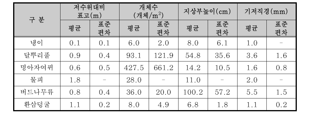 6월 방형구 조사 결과