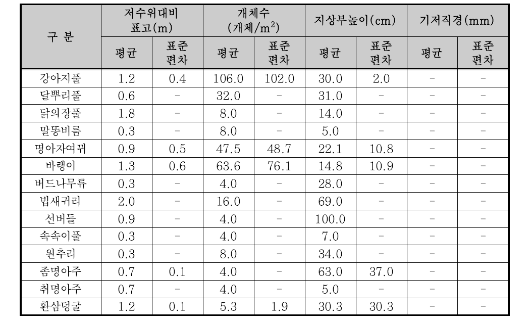 7월 방형구 조사 결과