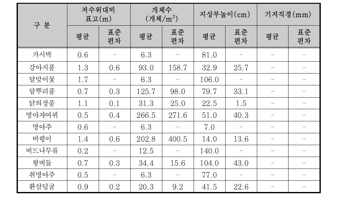 8월 방형구 조사 결과