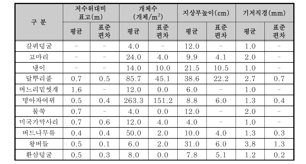 5월 방형구 조사 결과