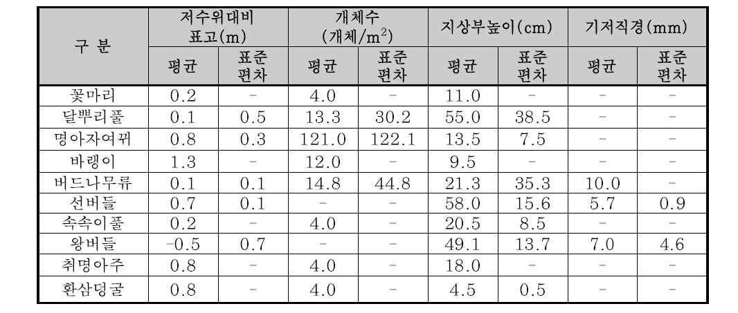 6월 방형구 조사 결과