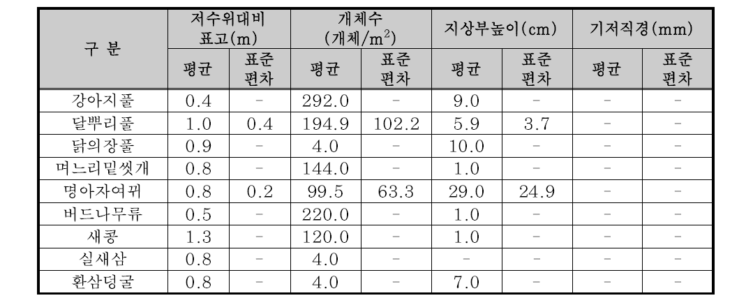 7월 방형구 조사 결과