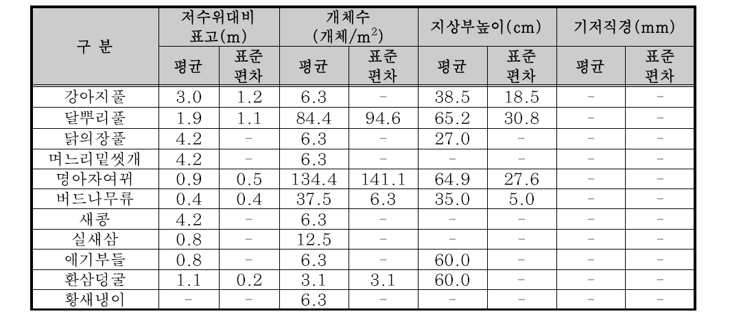 8월 방형구 조사 결과