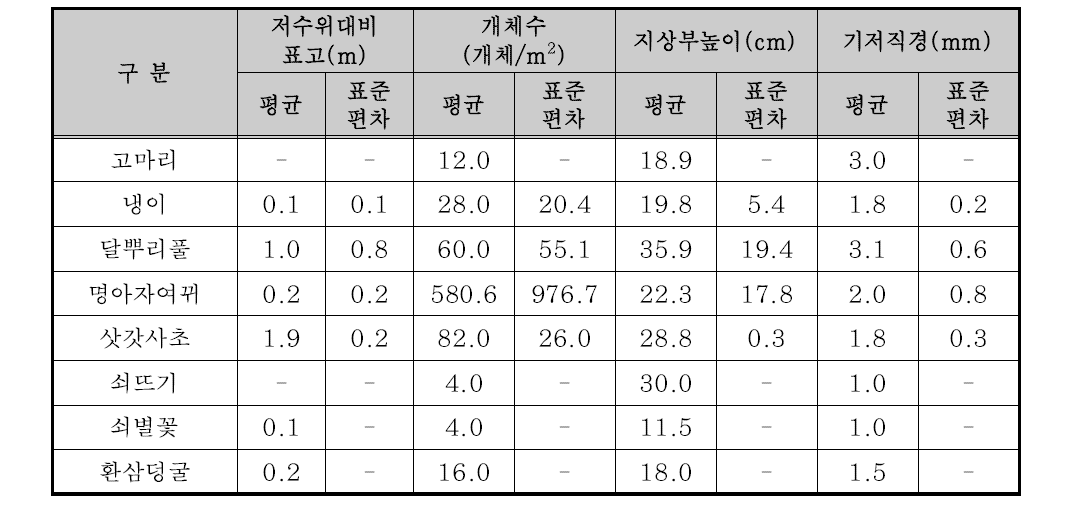 5월 방형구 조사 결과