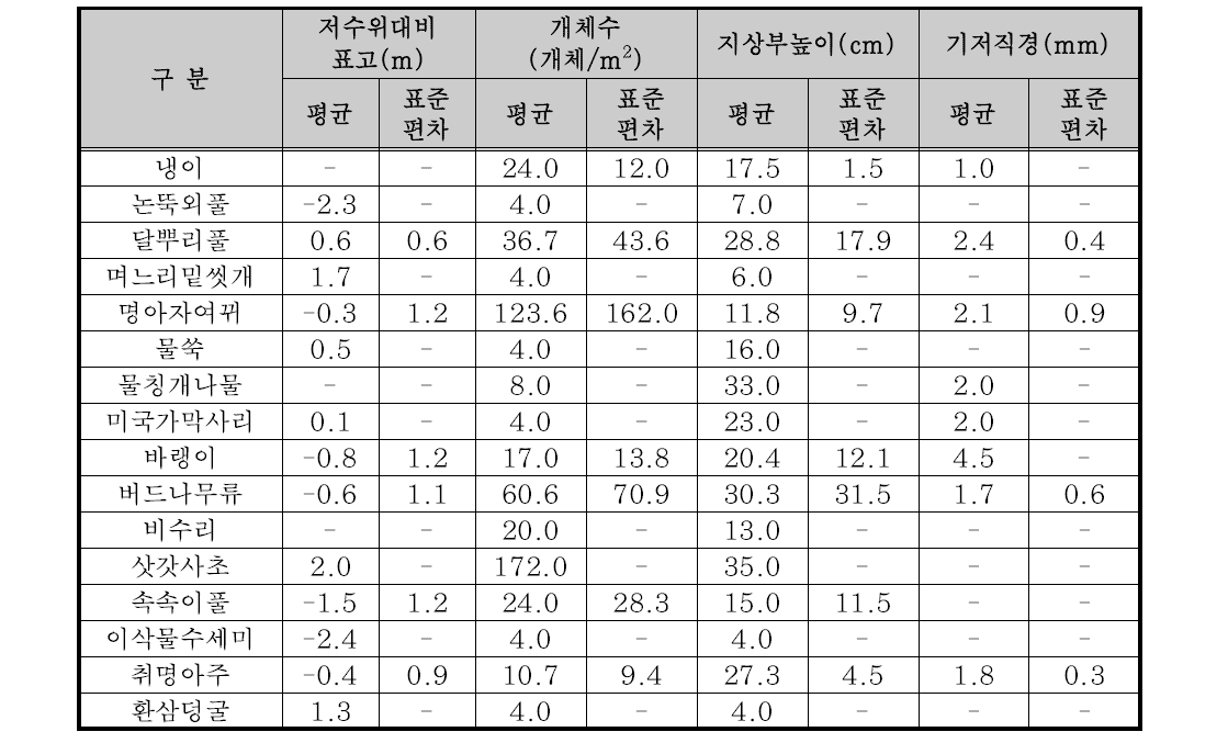 6월 방형구 조사 결과