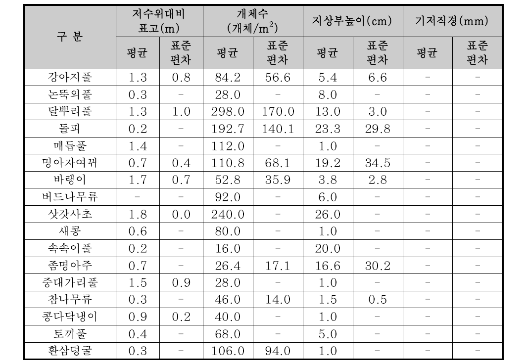 7월 방형구 조사 결과