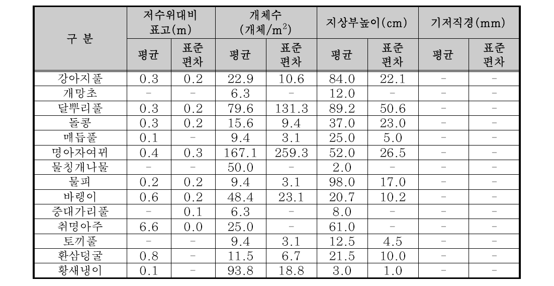 8월 방형구 조사 결과