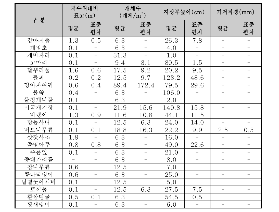 9월 방형구 조사 결과