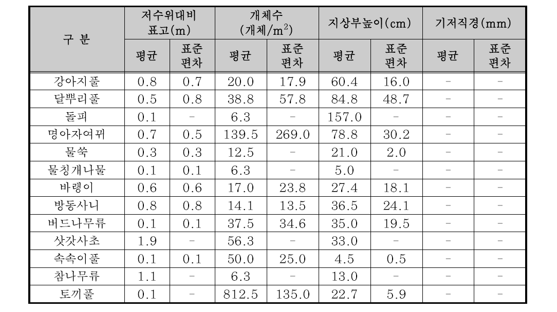 10월 방형구 조사 결과