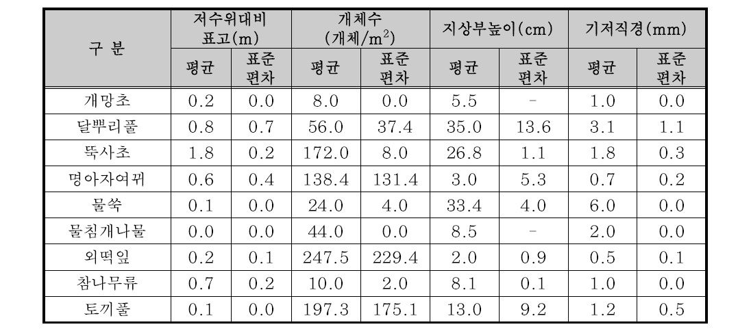 4월 방형구 조사 결과