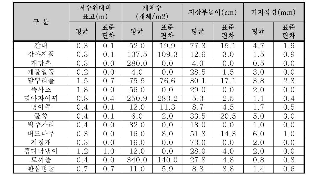 5월 방형구 조사 결과