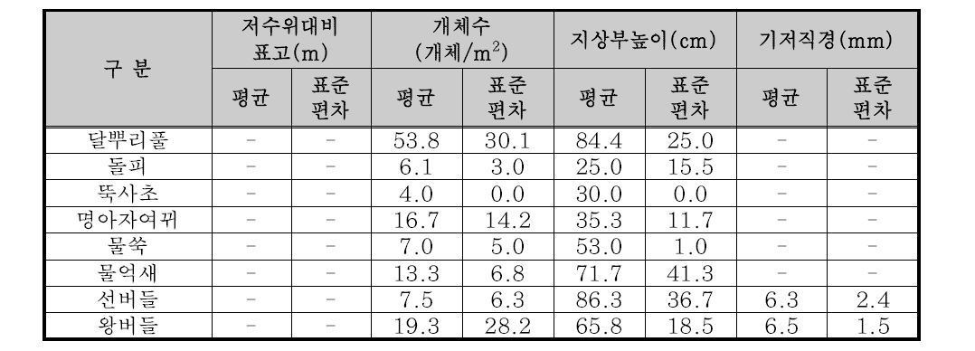 8월 방형구 조사 결과