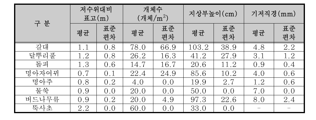 9월 방형구 조사 결과