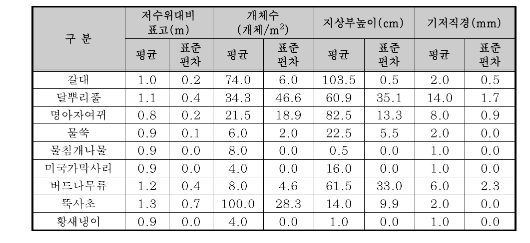 11월 방형구 조사 결과