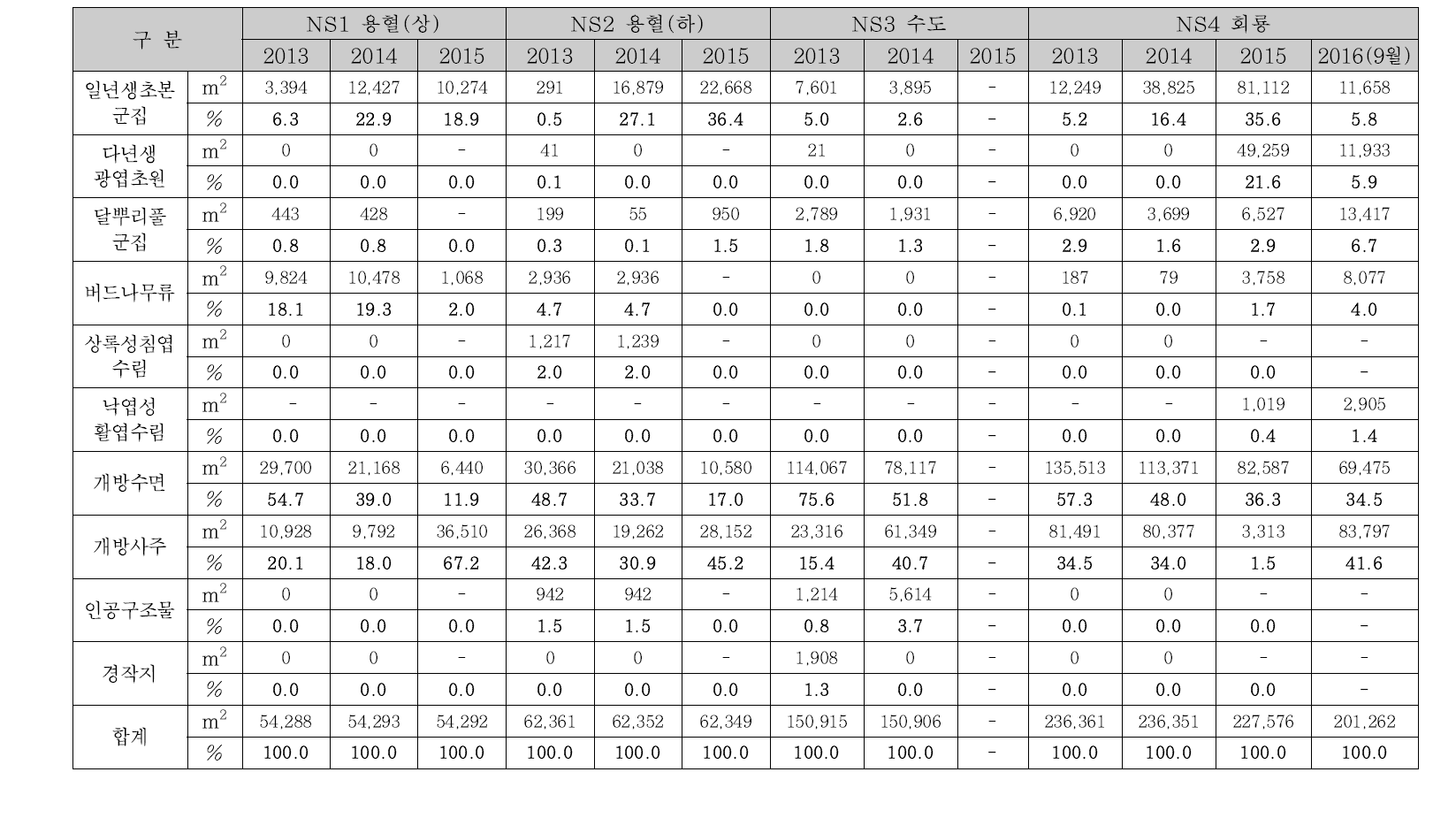 식생분포도 면적